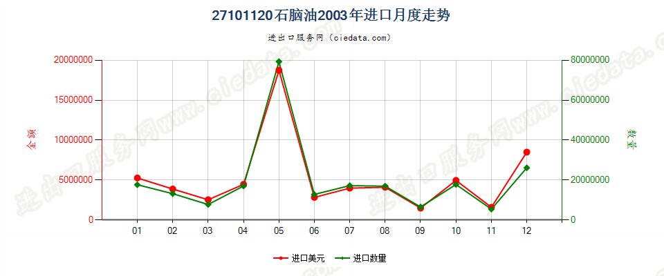 27101120(2013stop)石脑油进口2003年月度走势图