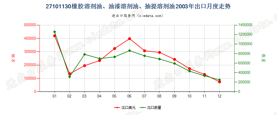 27101130(2013stop)橡胶溶剂油、油漆溶剂油、抽提溶剂油出口2003年月度走势图