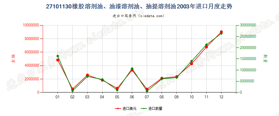 27101130(2013stop)橡胶溶剂油、油漆溶剂油、抽提溶剂油进口2003年月度走势图