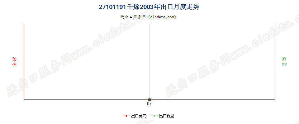 27101191(2013stop)壬烯出口2003年月度走势图