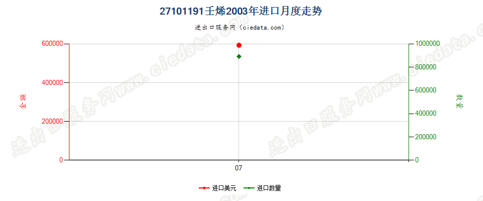 27101191(2013stop)壬烯进口2003年月度走势图