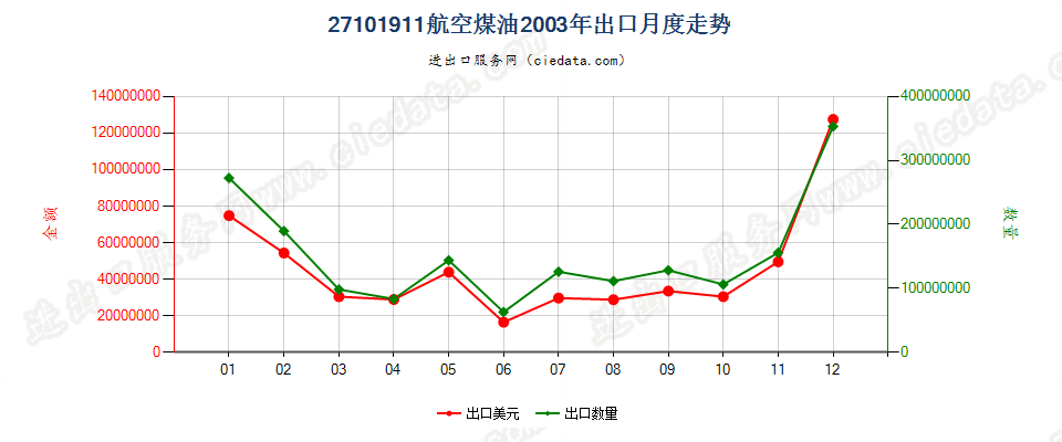 27101911航空煤油，不含有生物柴油出口2003年月度走势图