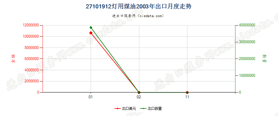 27101912灯用煤油，不含生物柴油出口2003年月度走势图