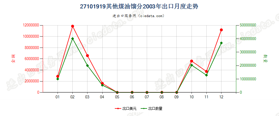 27101919其他煤油馏分，不含有生物柴油出口2003年月度走势图