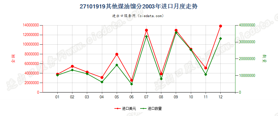 27101919其他煤油馏分，不含有生物柴油进口2003年月度走势图