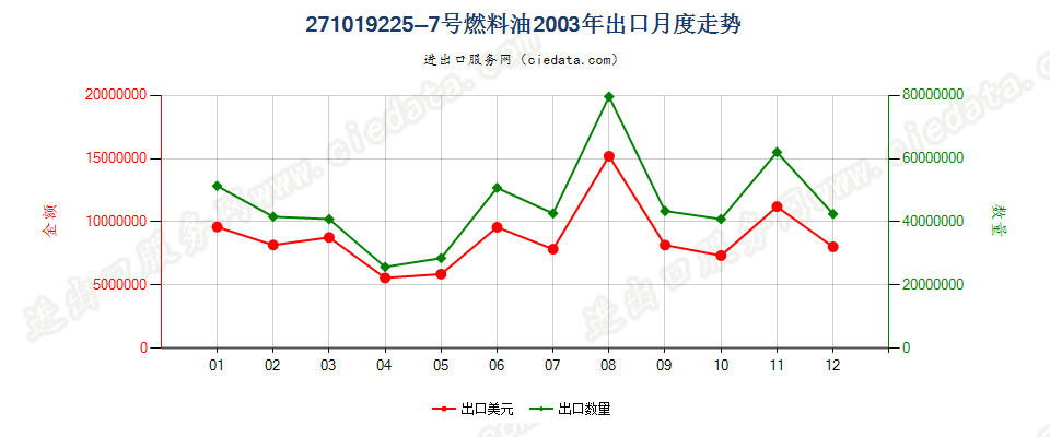 271019225~7号燃料油，不含有生物柴油出口2003年月度走势图