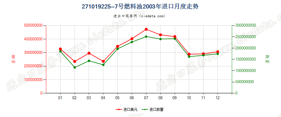 271019225~7号燃料油，不含有生物柴油进口2003年月度走势图