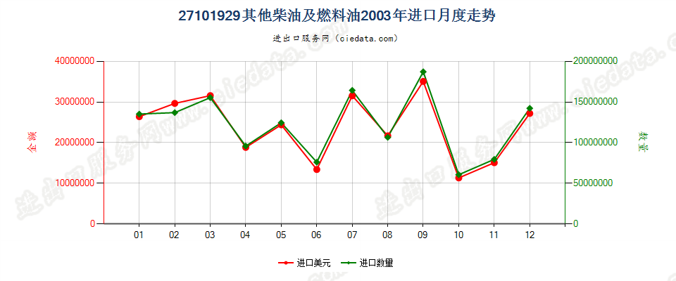 27101929其他燃料油，不含生物柴油进口2003年月度走势图