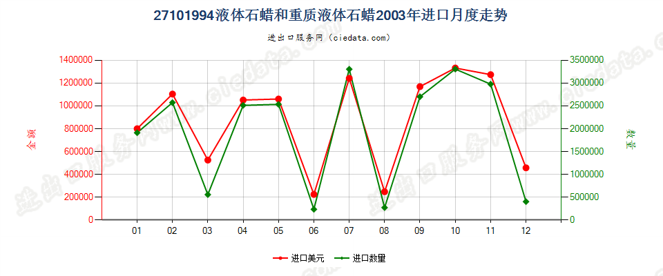 27101994液体石蜡和重质液体石蜡，不含有生物柴油进口2003年月度走势图