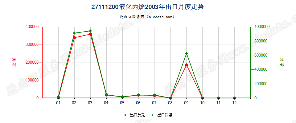 27111200液化丙烷出口2003年月度走势图