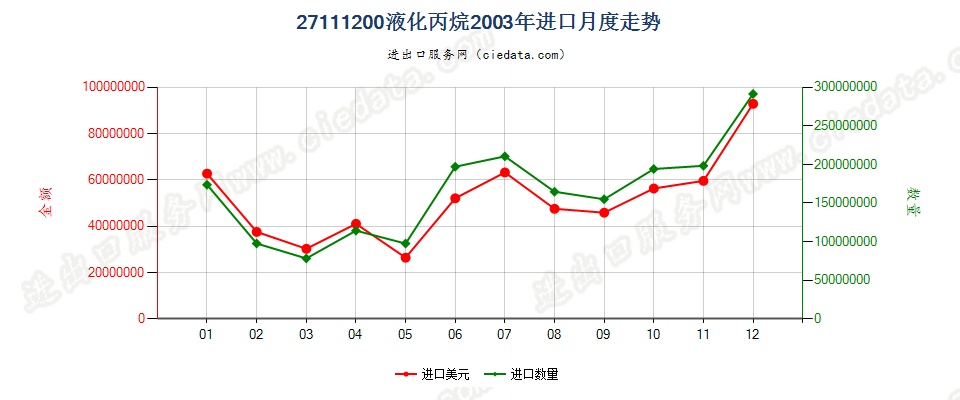 27111200液化丙烷进口2003年月度走势图