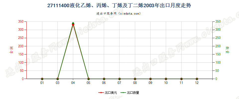 27111400液化乙烯、丙烯、丁烯及丁二烯出口2003年月度走势图