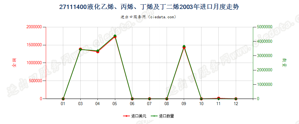 27111400液化乙烯、丙烯、丁烯及丁二烯进口2003年月度走势图