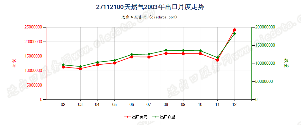 27112100天然气出口2003年月度走势图