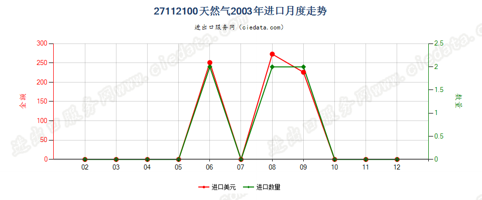 27112100天然气进口2003年月度走势图