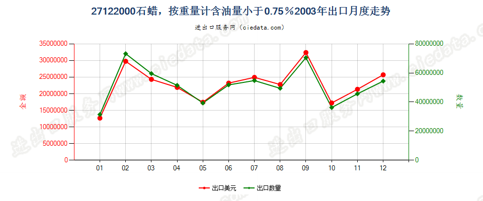 27122000石蜡，按重量计含油量＜0.75％出口2003年月度走势图