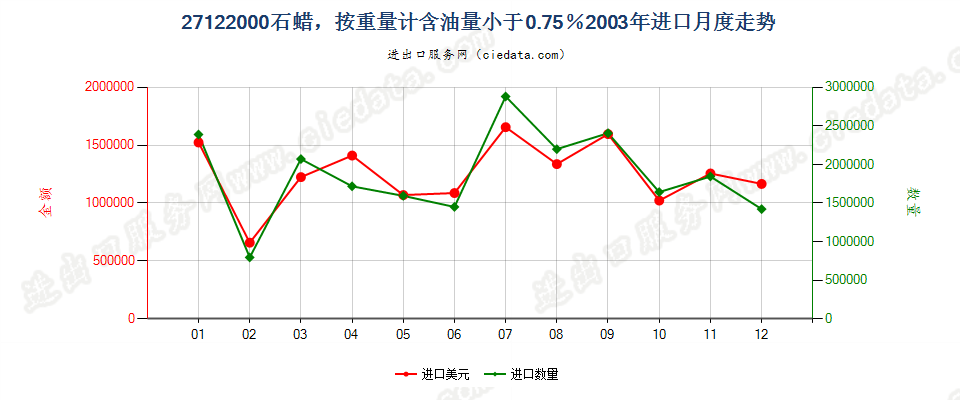 27122000石蜡，按重量计含油量＜0.75％进口2003年月度走势图