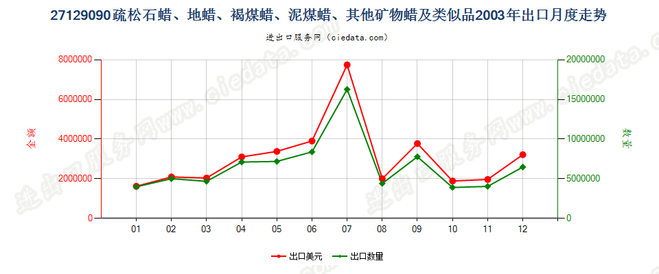 27129090其他石蜡、矿物蜡及合成方法制得的类似产品出口2003年月度走势图