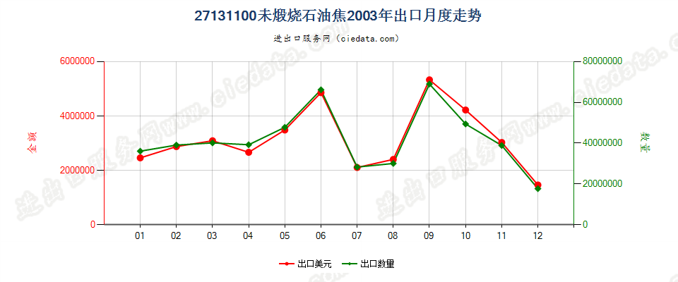 27131100(2005stop0未煅烧石油焦出口2003年月度走势图