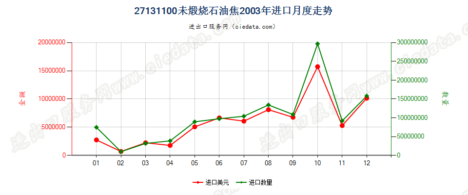 27131100(2005stop0未煅烧石油焦进口2003年月度走势图