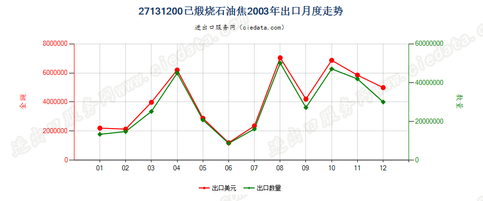 27131200(2005stop)已煅烧石油焦出口2003年月度走势图