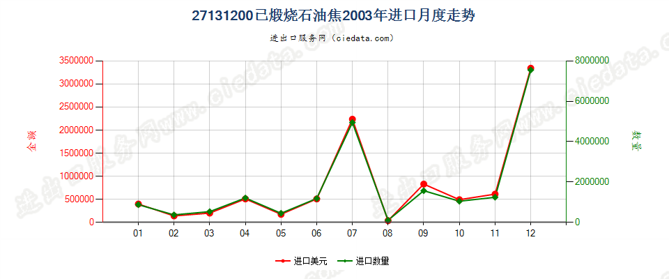 27131200(2005stop)已煅烧石油焦进口2003年月度走势图