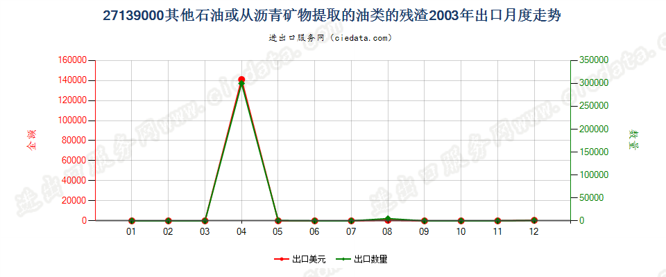 27139000其他石油或从沥青矿物提取油类的残渣出口2003年月度走势图