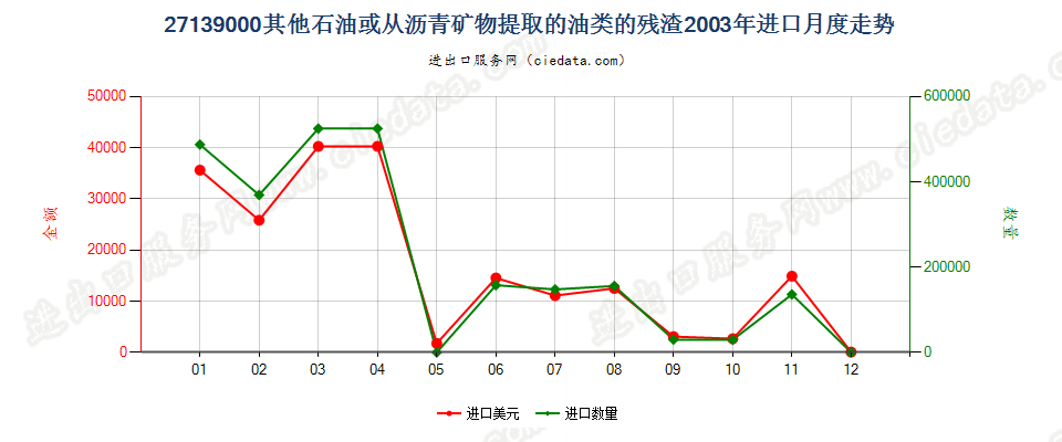 27139000其他石油或从沥青矿物提取油类的残渣进口2003年月度走势图