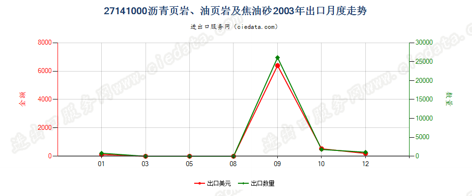 27141000沥青页岩、油页岩及焦油砂出口2003年月度走势图