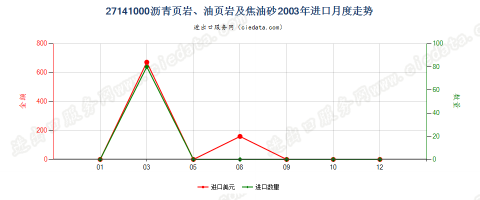 27141000沥青页岩、油页岩及焦油砂进口2003年月度走势图