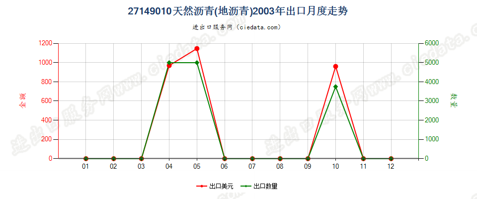 27149010天然沥青（地沥青）出口2003年月度走势图