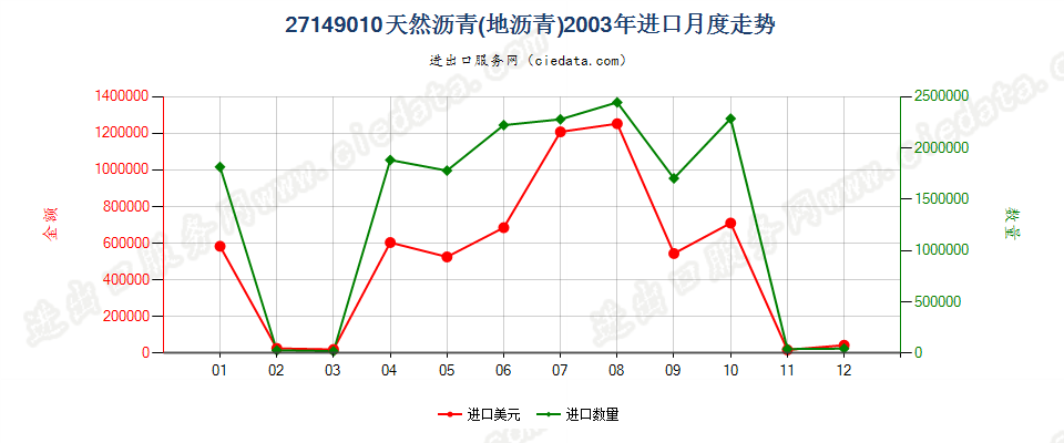 27149010天然沥青（地沥青）进口2003年月度走势图