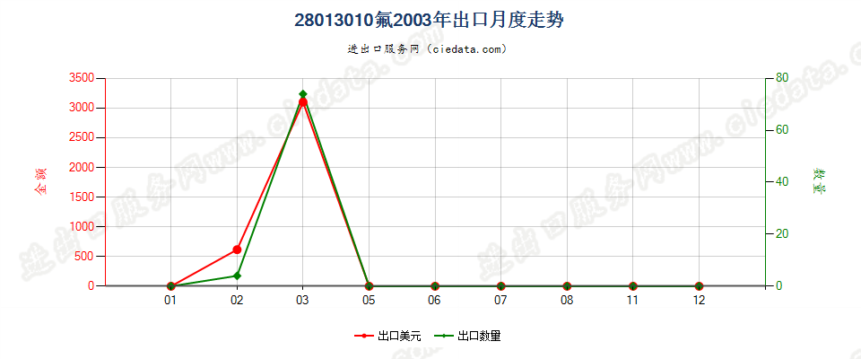 28013010氟出口2003年月度走势图