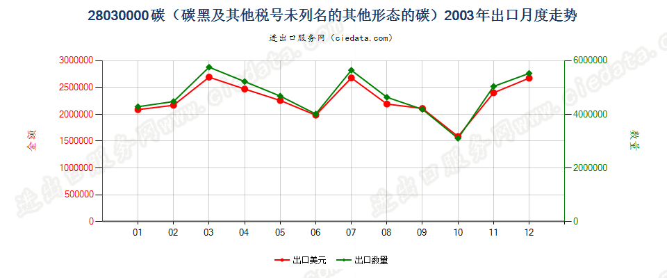 28030000碳（碳黑及其他编码未列名的其他形态的碳）出口2003年月度走势图