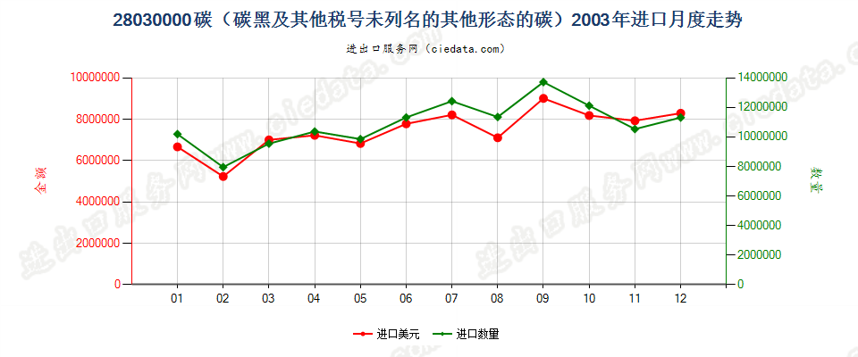 28030000碳（碳黑及其他编码未列名的其他形态的碳）进口2003年月度走势图