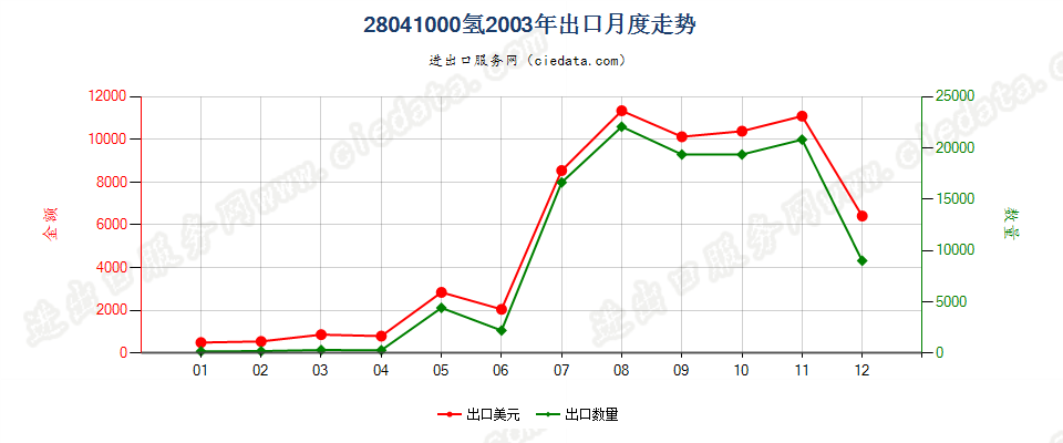 28041000氢出口2003年月度走势图