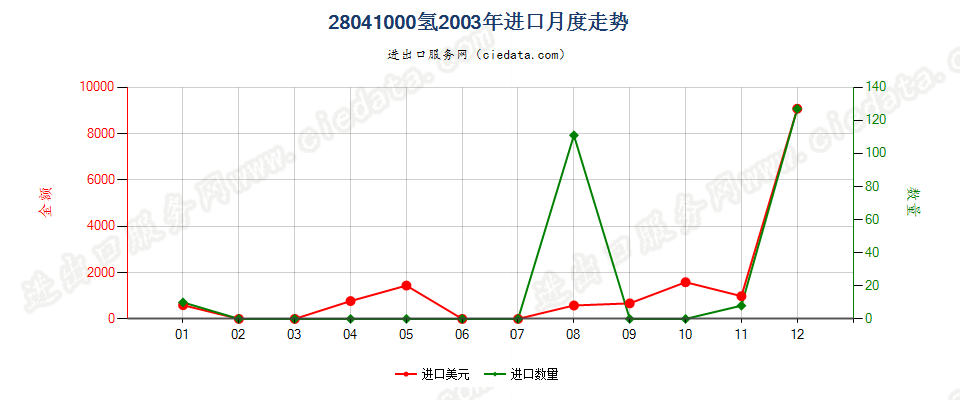 28041000氢进口2003年月度走势图