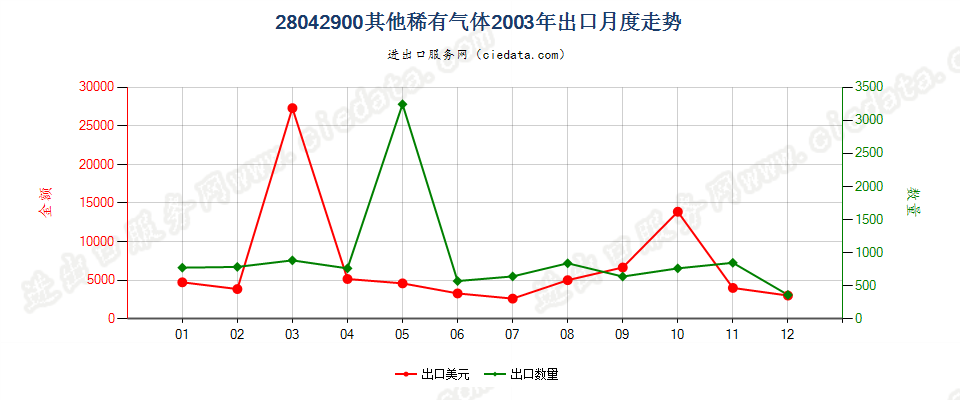 28042900其他稀有气体出口2003年月度走势图