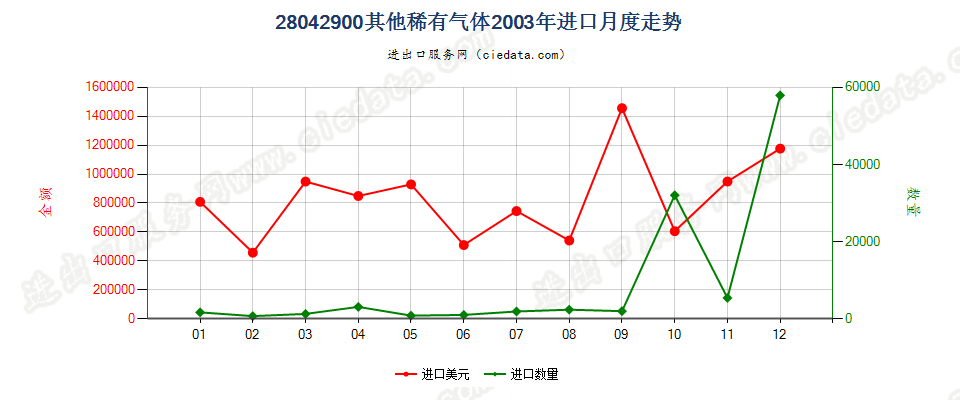 28042900其他稀有气体进口2003年月度走势图