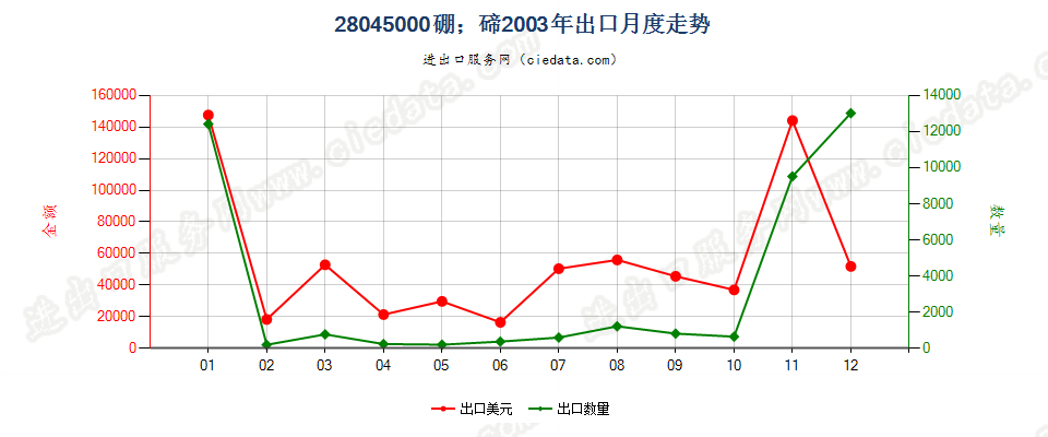 28045000硼；碲出口2003年月度走势图