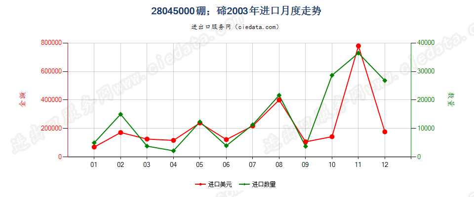 28045000硼；碲进口2003年月度走势图