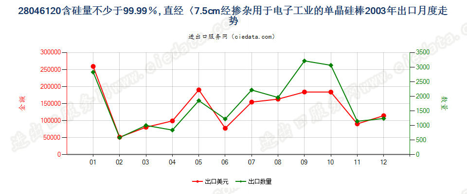 28046120直径＜7.5cm经掺杂用于电子工业的单晶硅棒出口2003年月度走势图