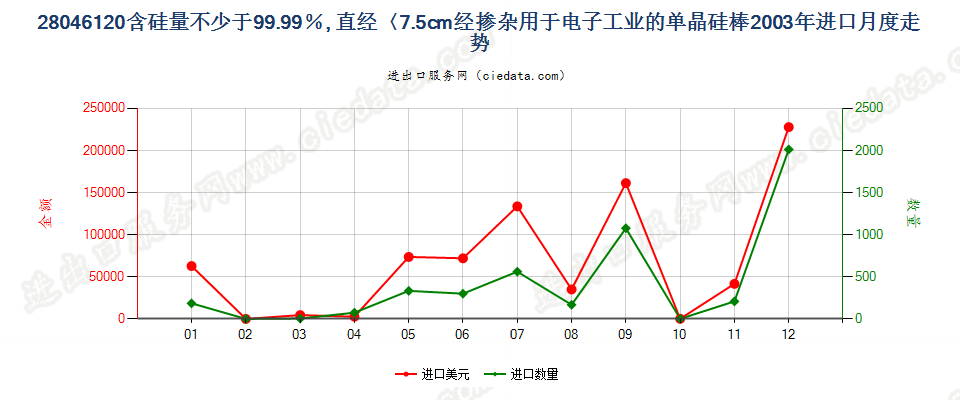 28046120直径＜7.5cm经掺杂用于电子工业的单晶硅棒进口2003年月度走势图