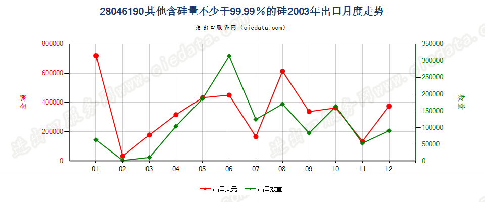 28046190其他含硅量≥99.99%的硅出口2003年月度走势图