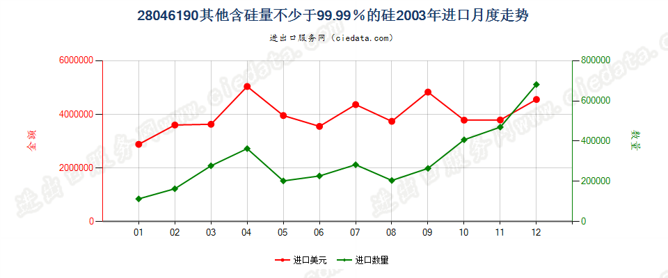 28046190其他含硅量≥99.99%的硅进口2003年月度走势图