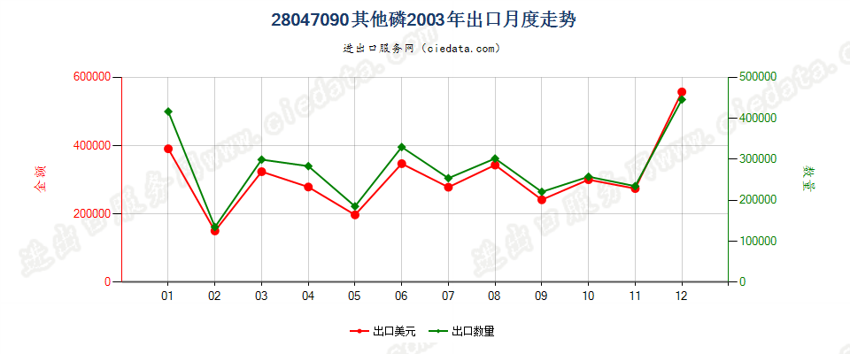 28047090其他磷出口2003年月度走势图