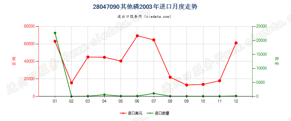 28047090其他磷进口2003年月度走势图