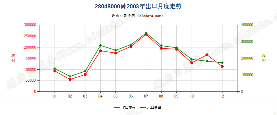 28048000砷出口2003年月度走势图