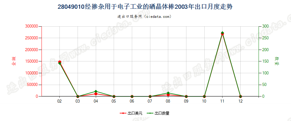 28049010经掺杂用于电子工业的硒晶体棒出口2003年月度走势图