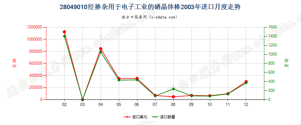 28049010经掺杂用于电子工业的硒晶体棒进口2003年月度走势图